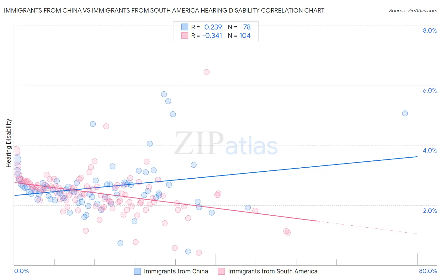 Immigrants from China vs Immigrants from South America Hearing Disability