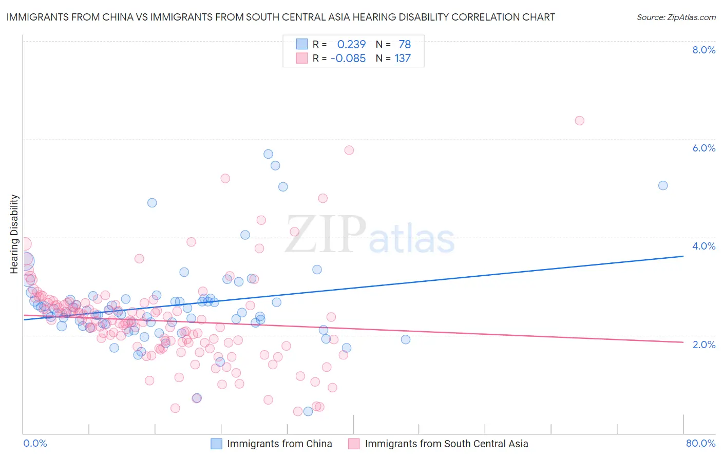 Immigrants from China vs Immigrants from South Central Asia Hearing Disability