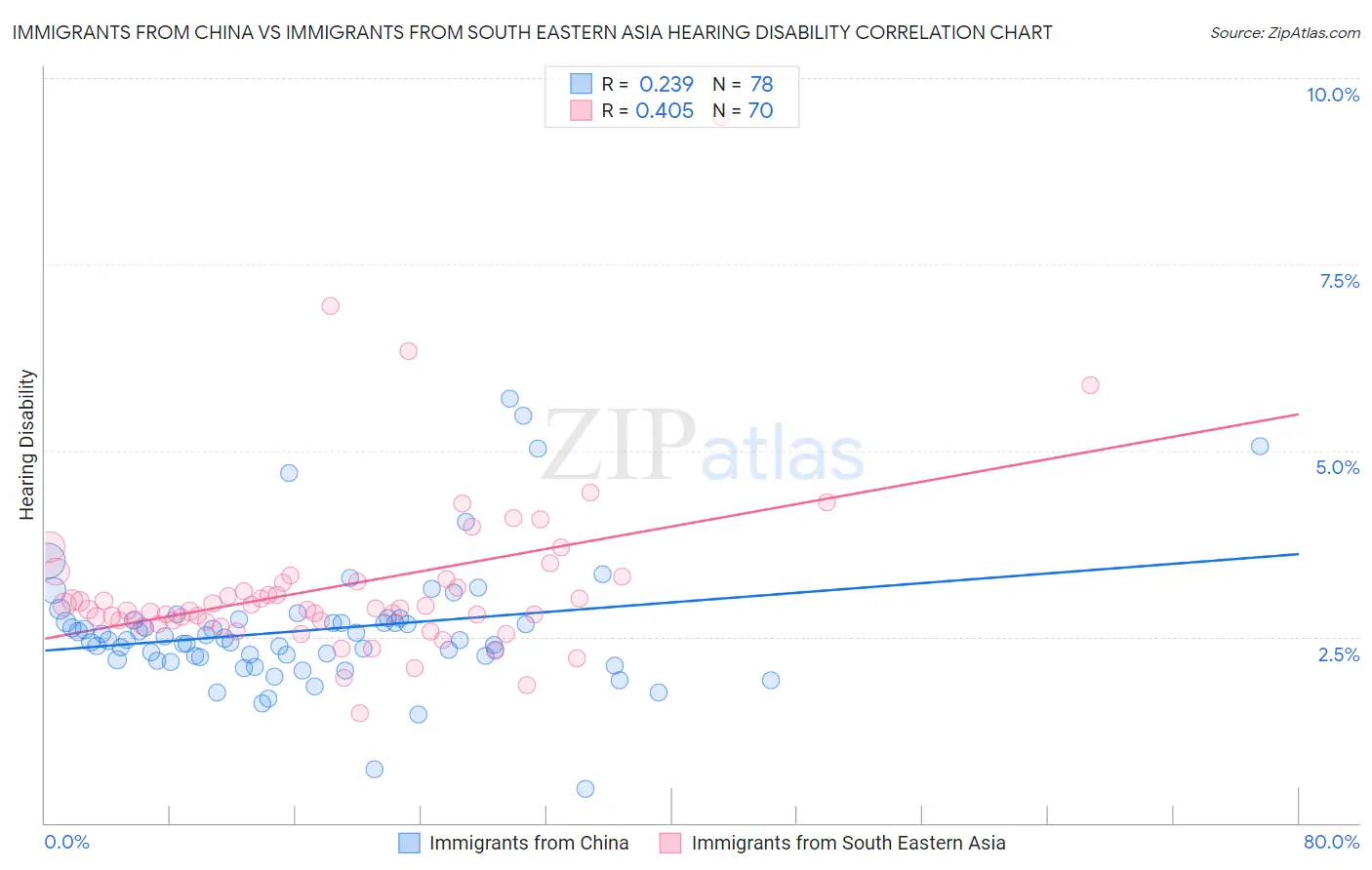 Immigrants from China vs Immigrants from South Eastern Asia Hearing Disability