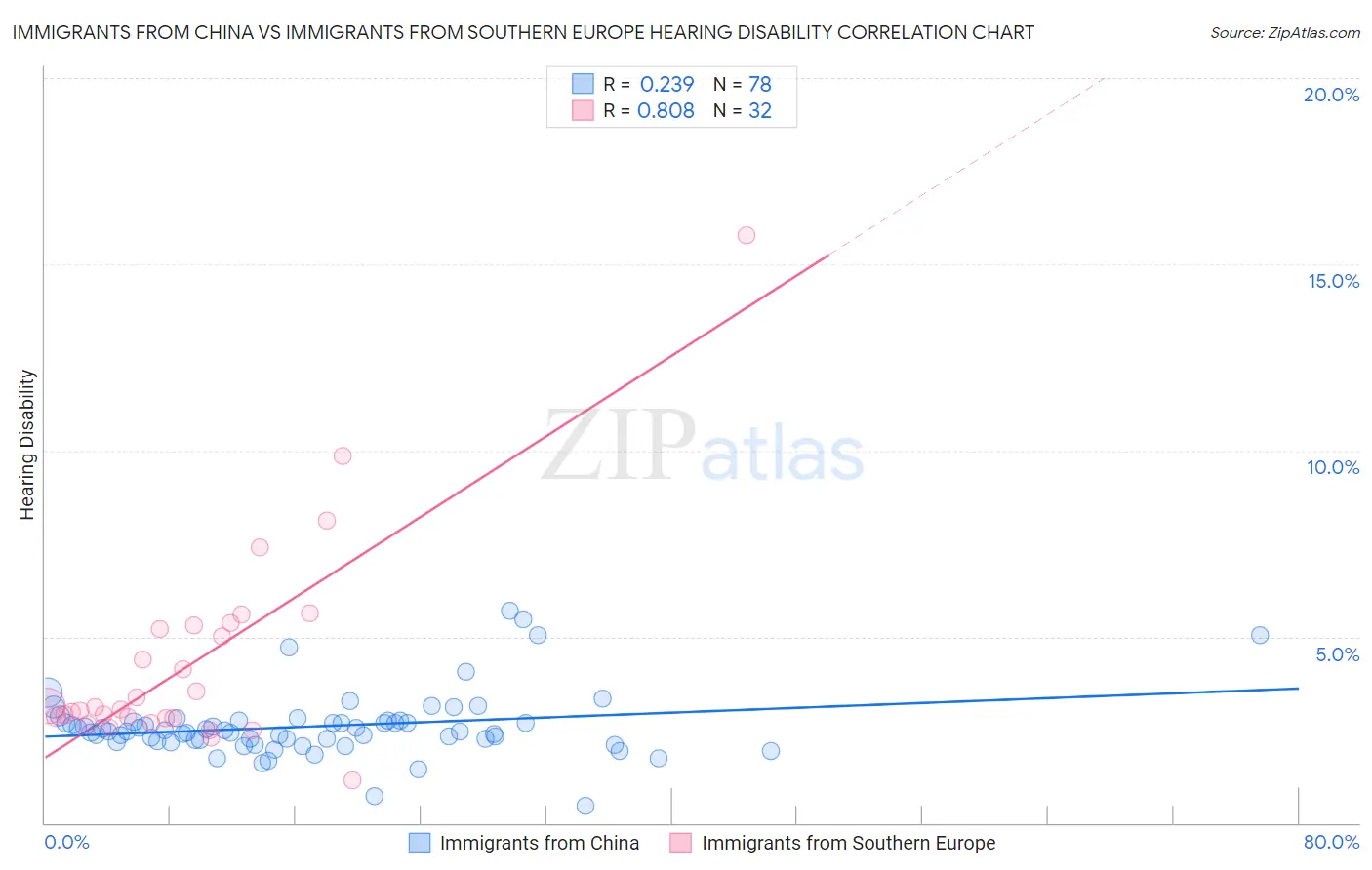 Immigrants from China vs Immigrants from Southern Europe Hearing Disability