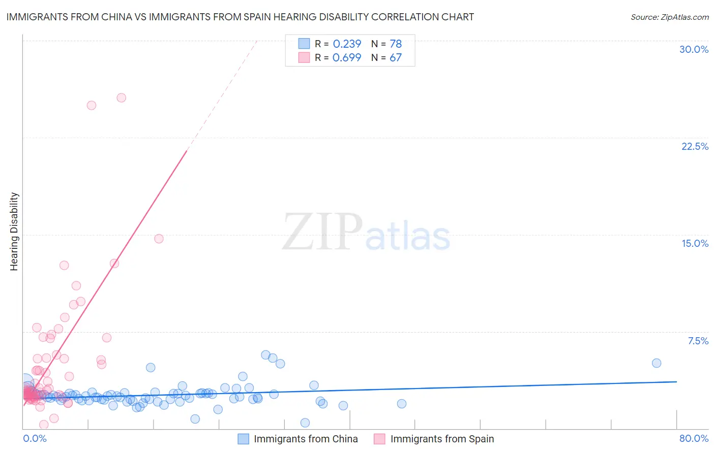 Immigrants from China vs Immigrants from Spain Hearing Disability