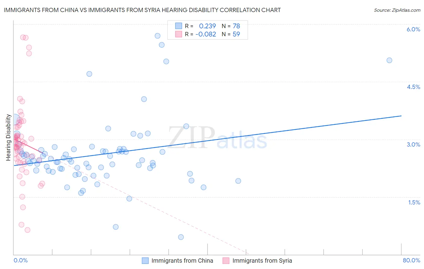 Immigrants from China vs Immigrants from Syria Hearing Disability