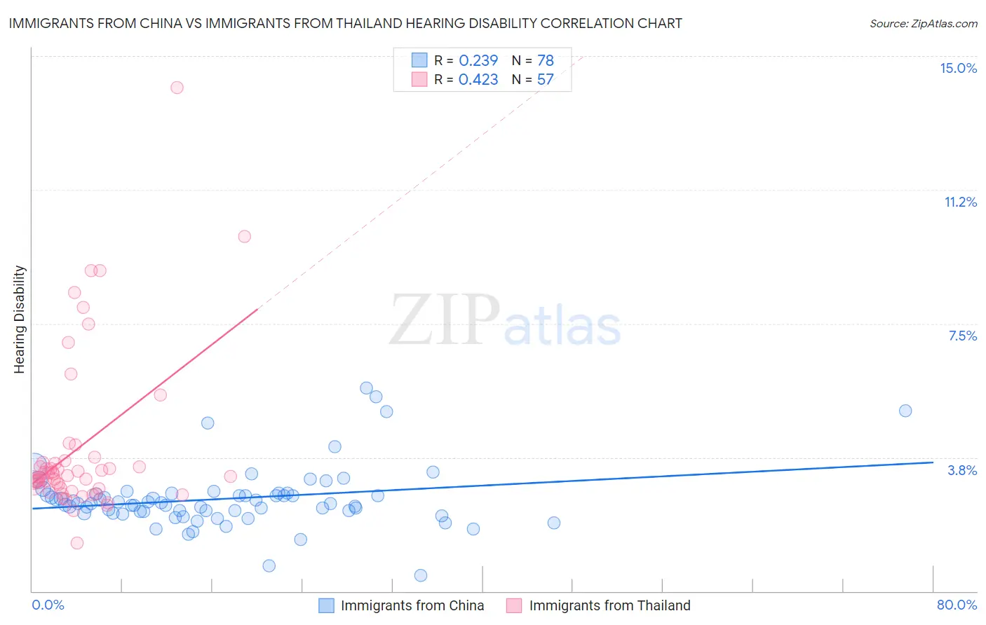 Immigrants from China vs Immigrants from Thailand Hearing Disability