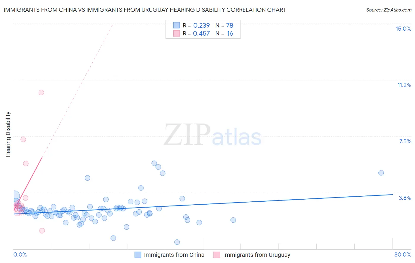 Immigrants from China vs Immigrants from Uruguay Hearing Disability