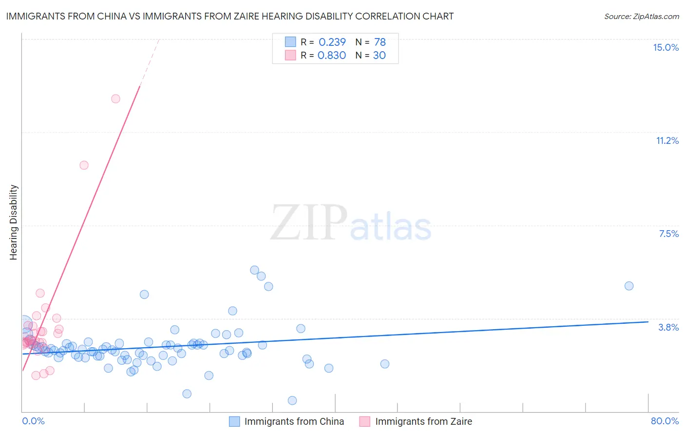 Immigrants from China vs Immigrants from Zaire Hearing Disability