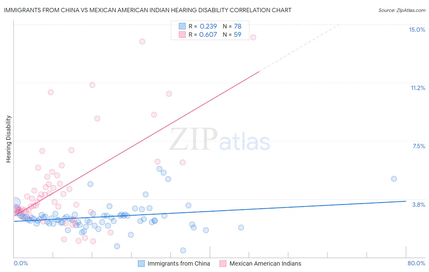 Immigrants from China vs Mexican American Indian Hearing Disability