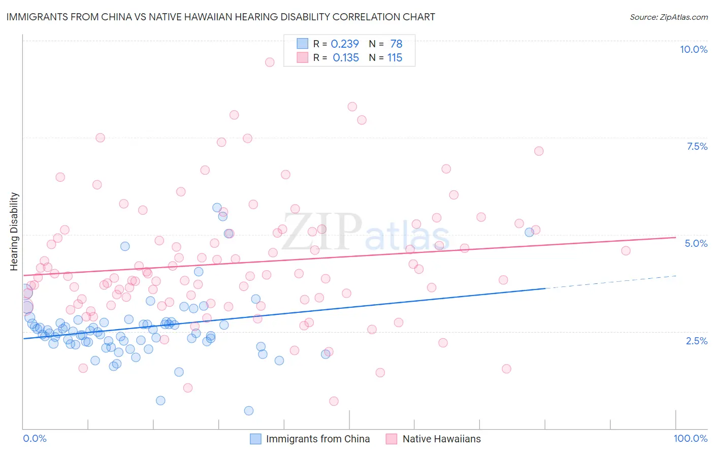 Immigrants from China vs Native Hawaiian Hearing Disability
