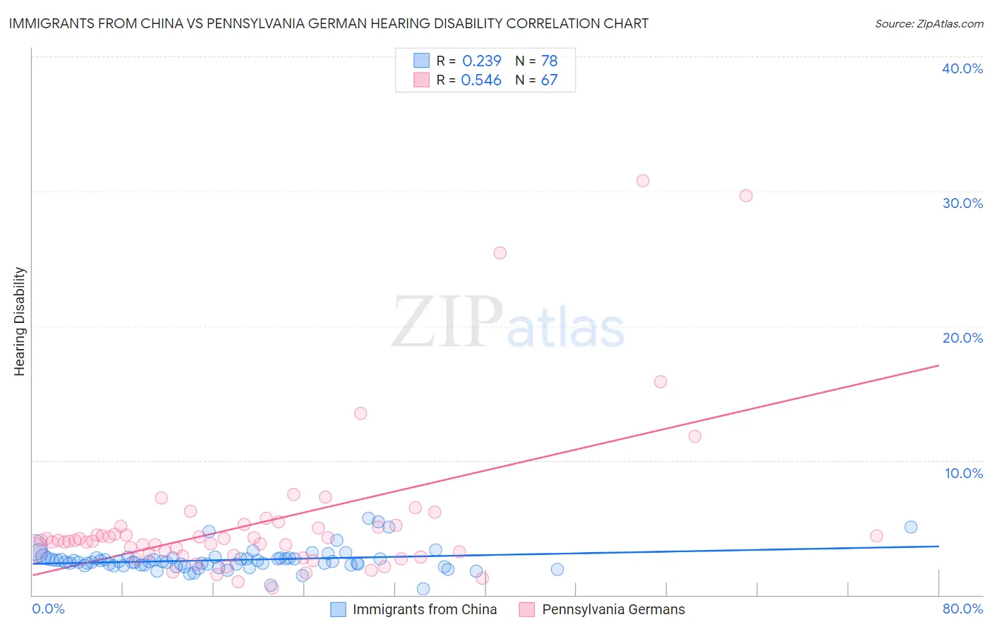 Immigrants from China vs Pennsylvania German Hearing Disability