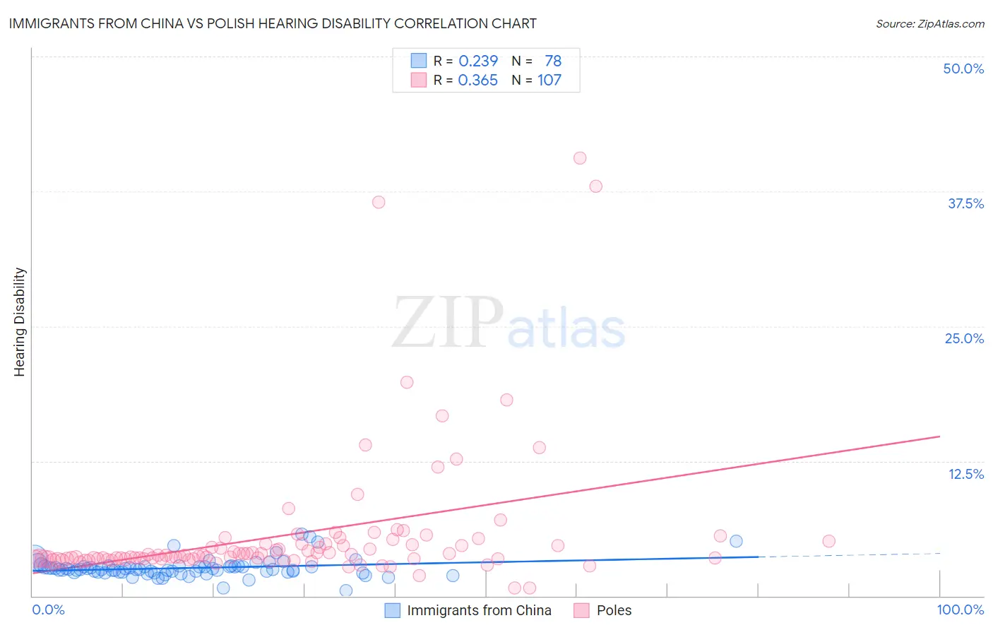 Immigrants from China vs Polish Hearing Disability