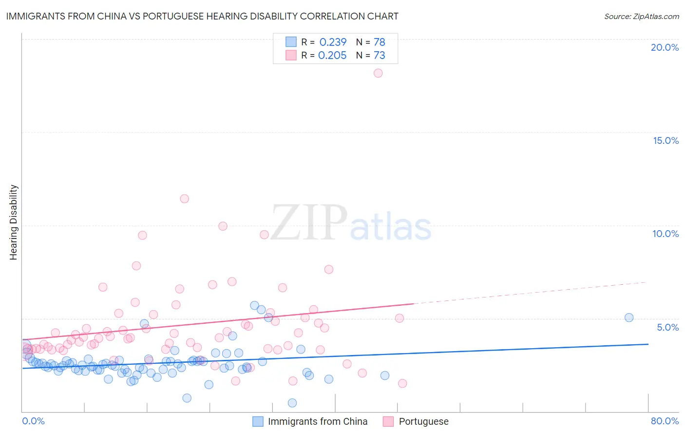 Immigrants from China vs Portuguese Hearing Disability