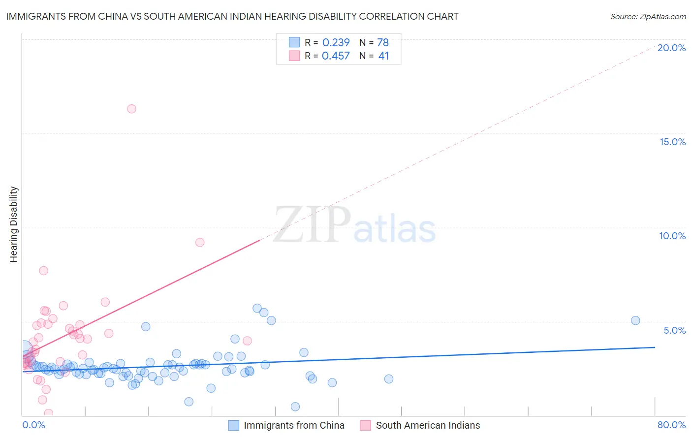 Immigrants from China vs South American Indian Hearing Disability