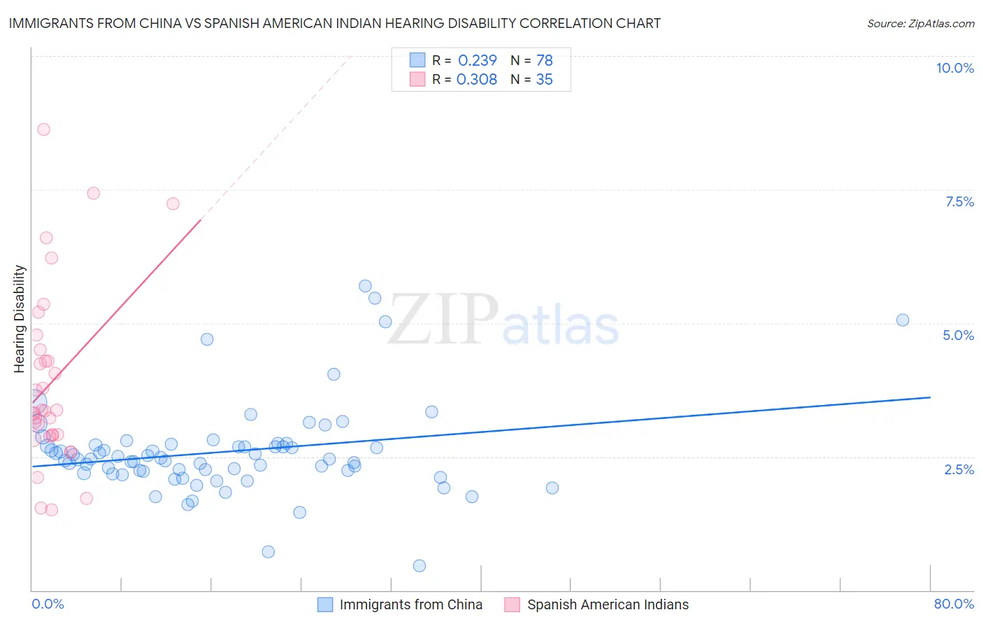 Immigrants from China vs Spanish American Indian Hearing Disability