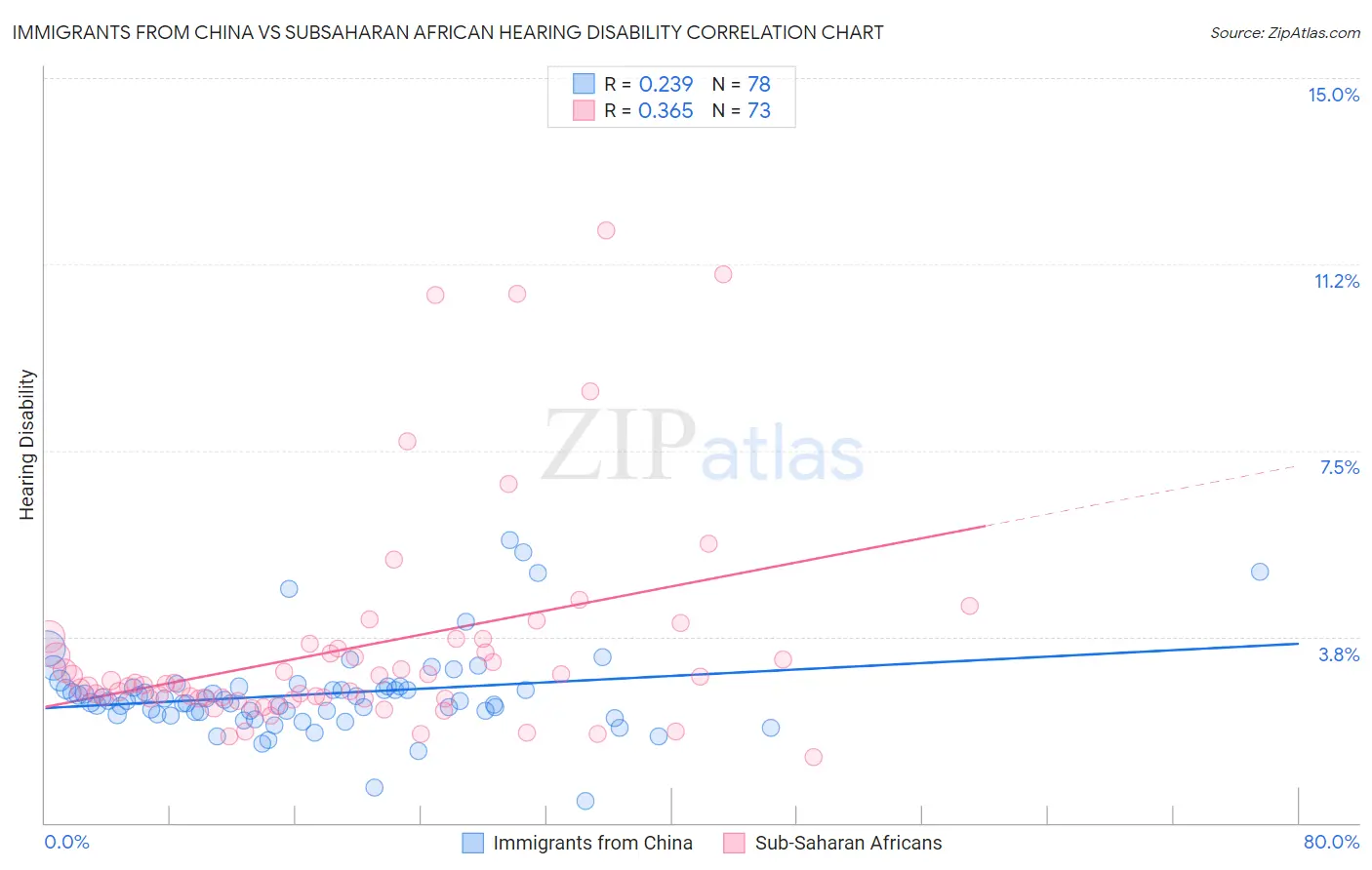 Immigrants from China vs Subsaharan African Hearing Disability