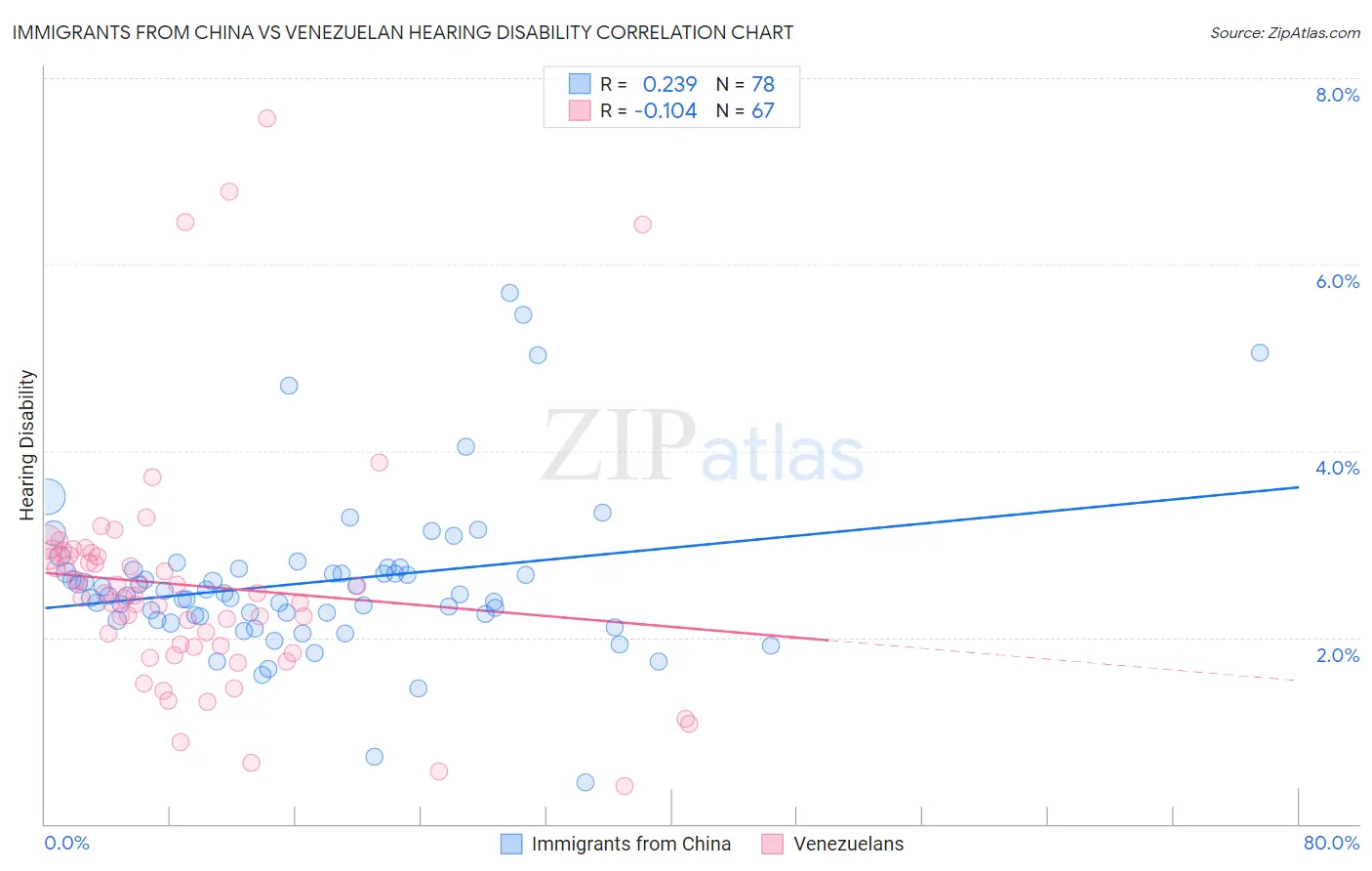 Immigrants from China vs Venezuelan Hearing Disability