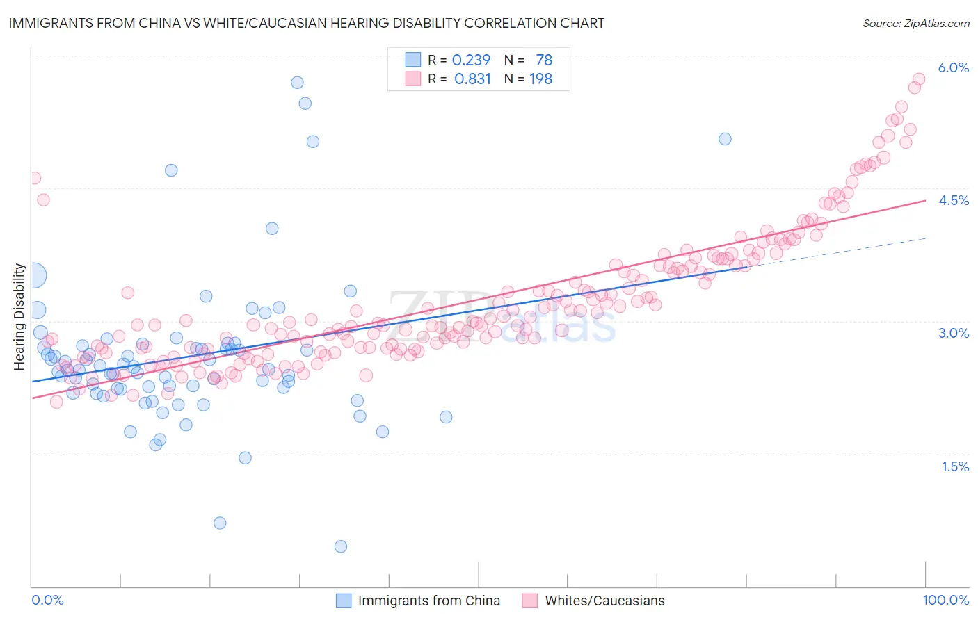 Immigrants from China vs White/Caucasian Hearing Disability