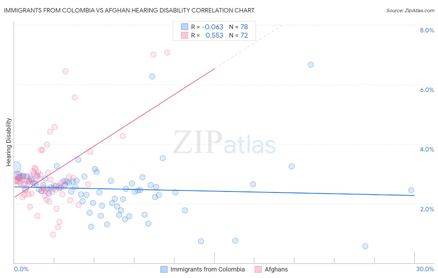 Immigrants from Colombia vs Afghan Hearing Disability