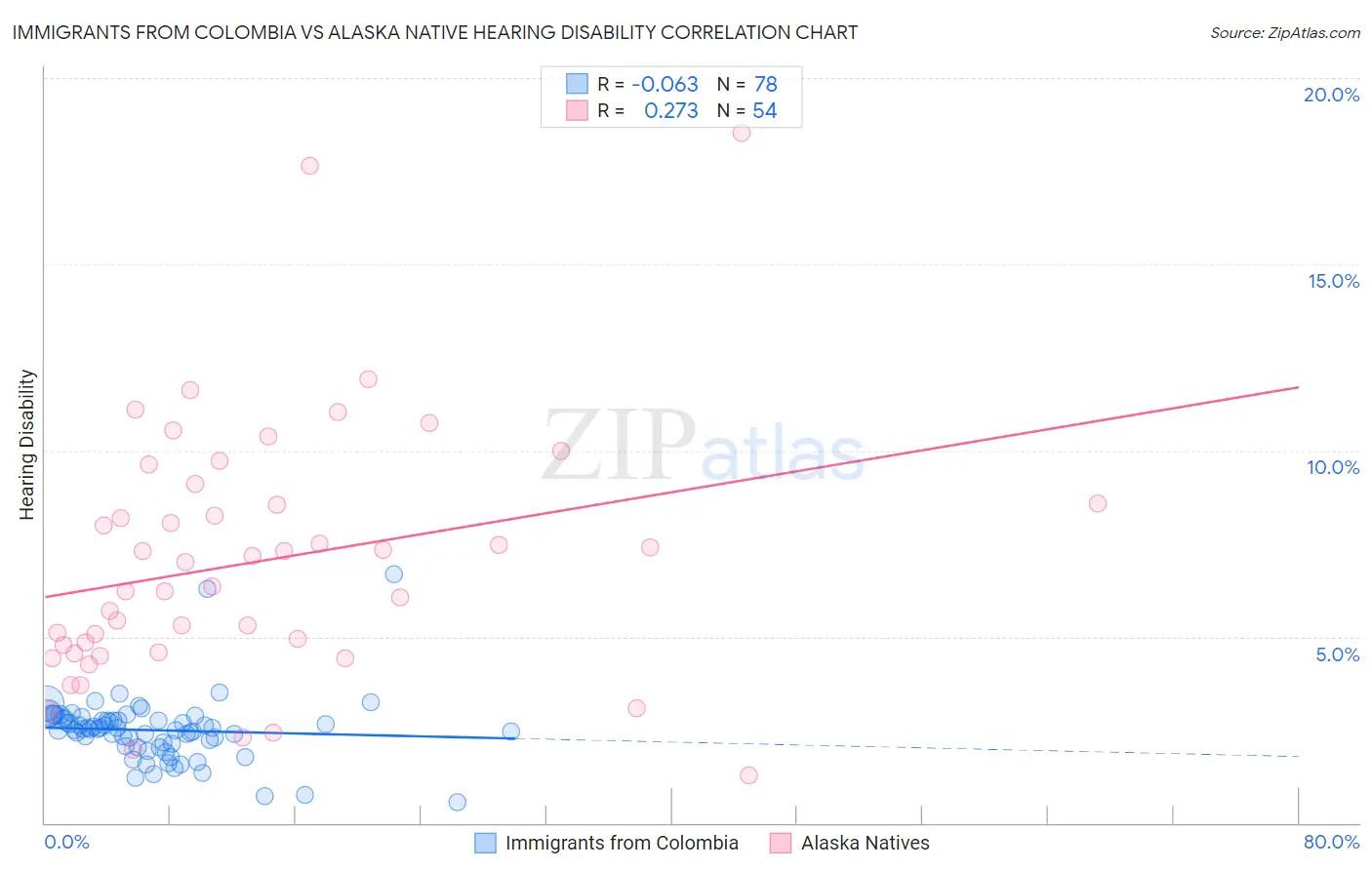 Immigrants from Colombia vs Alaska Native Hearing Disability