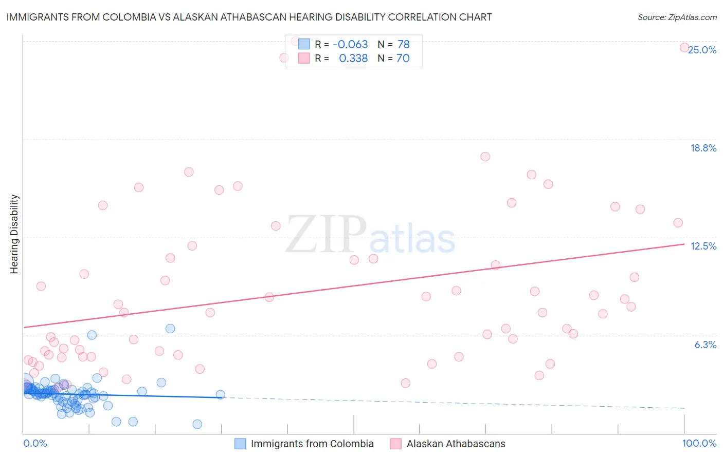 Immigrants from Colombia vs Alaskan Athabascan Hearing Disability