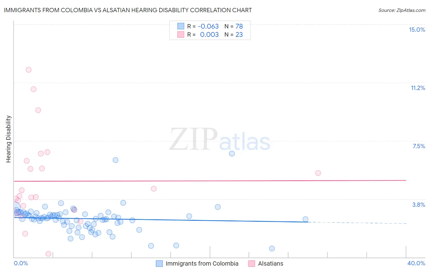 Immigrants from Colombia vs Alsatian Hearing Disability