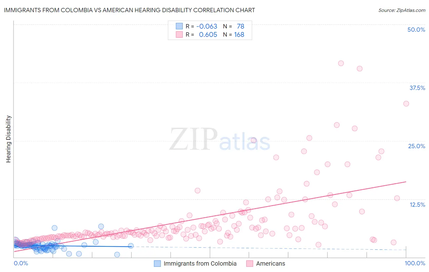 Immigrants from Colombia vs American Hearing Disability