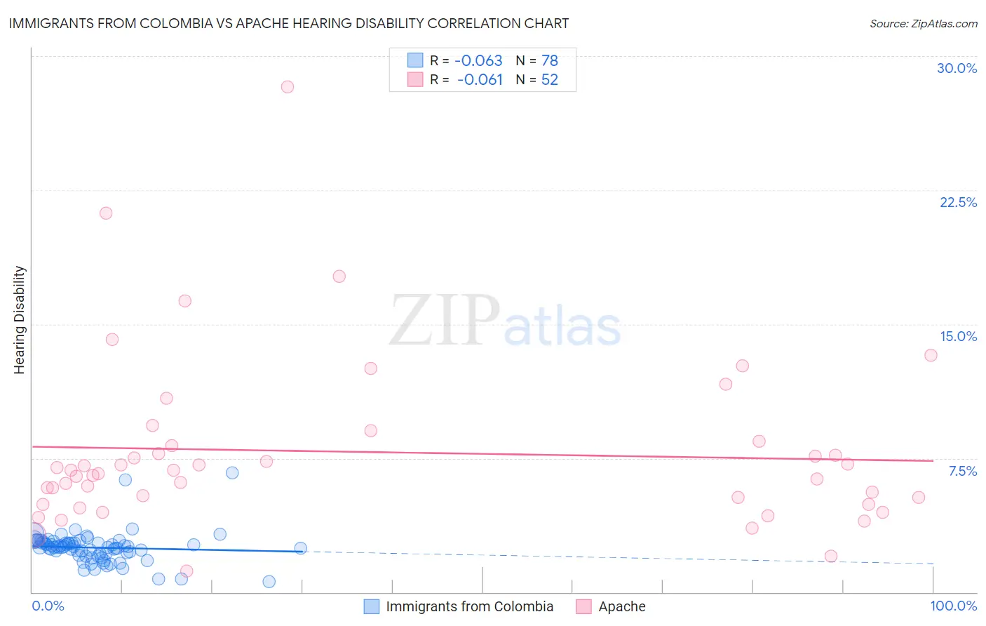 Immigrants from Colombia vs Apache Hearing Disability