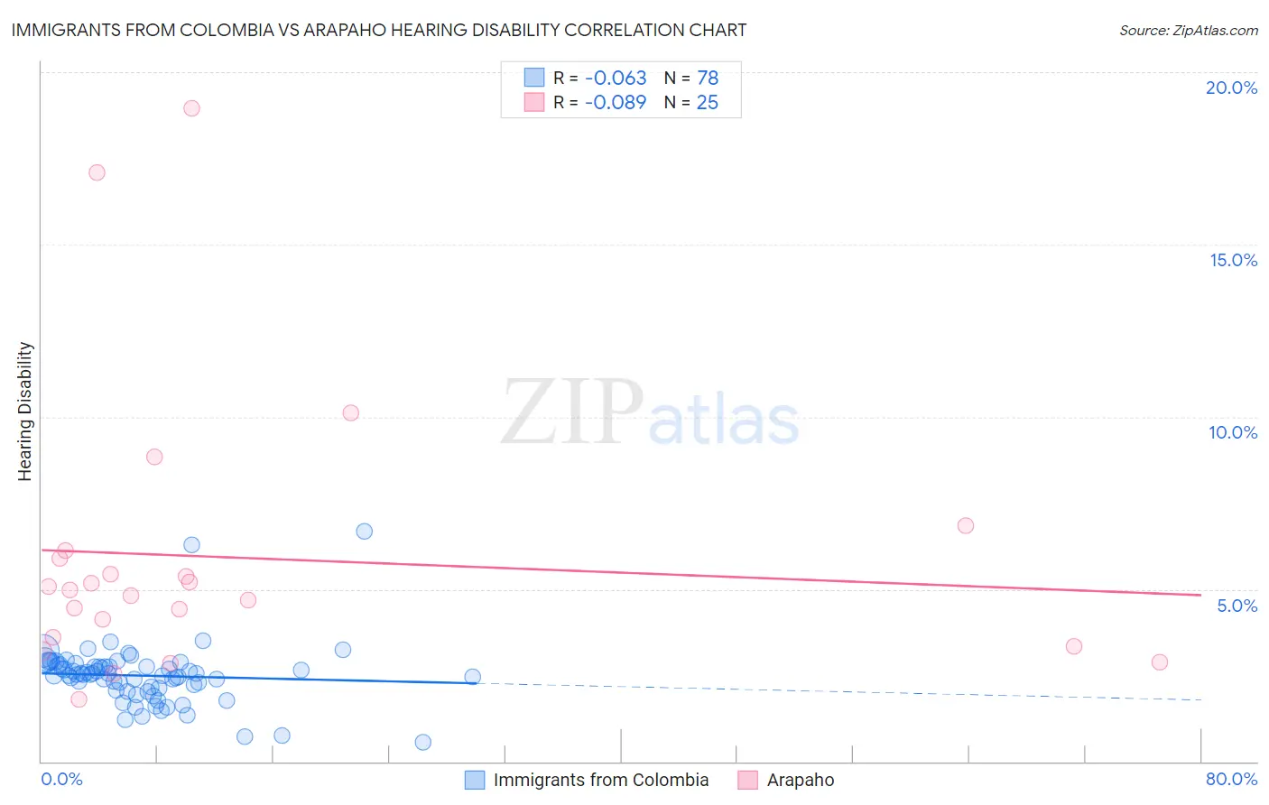 Immigrants from Colombia vs Arapaho Hearing Disability