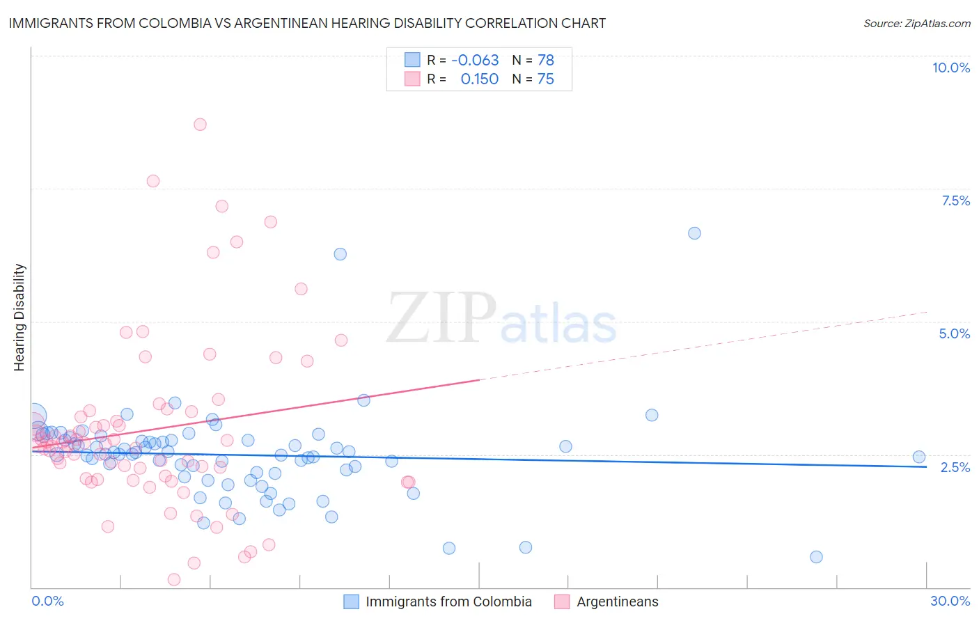 Immigrants from Colombia vs Argentinean Hearing Disability