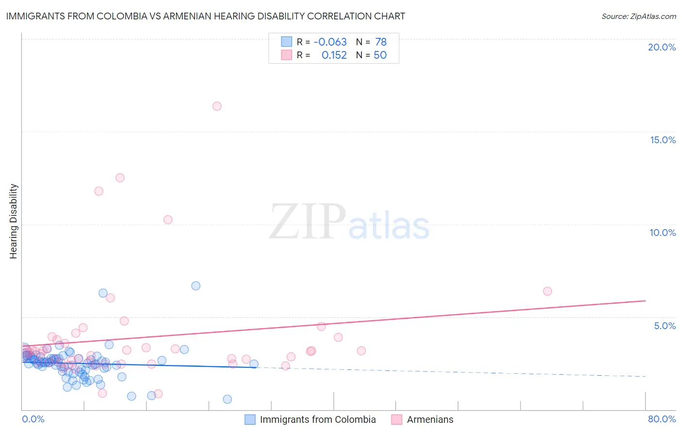 Immigrants from Colombia vs Armenian Hearing Disability