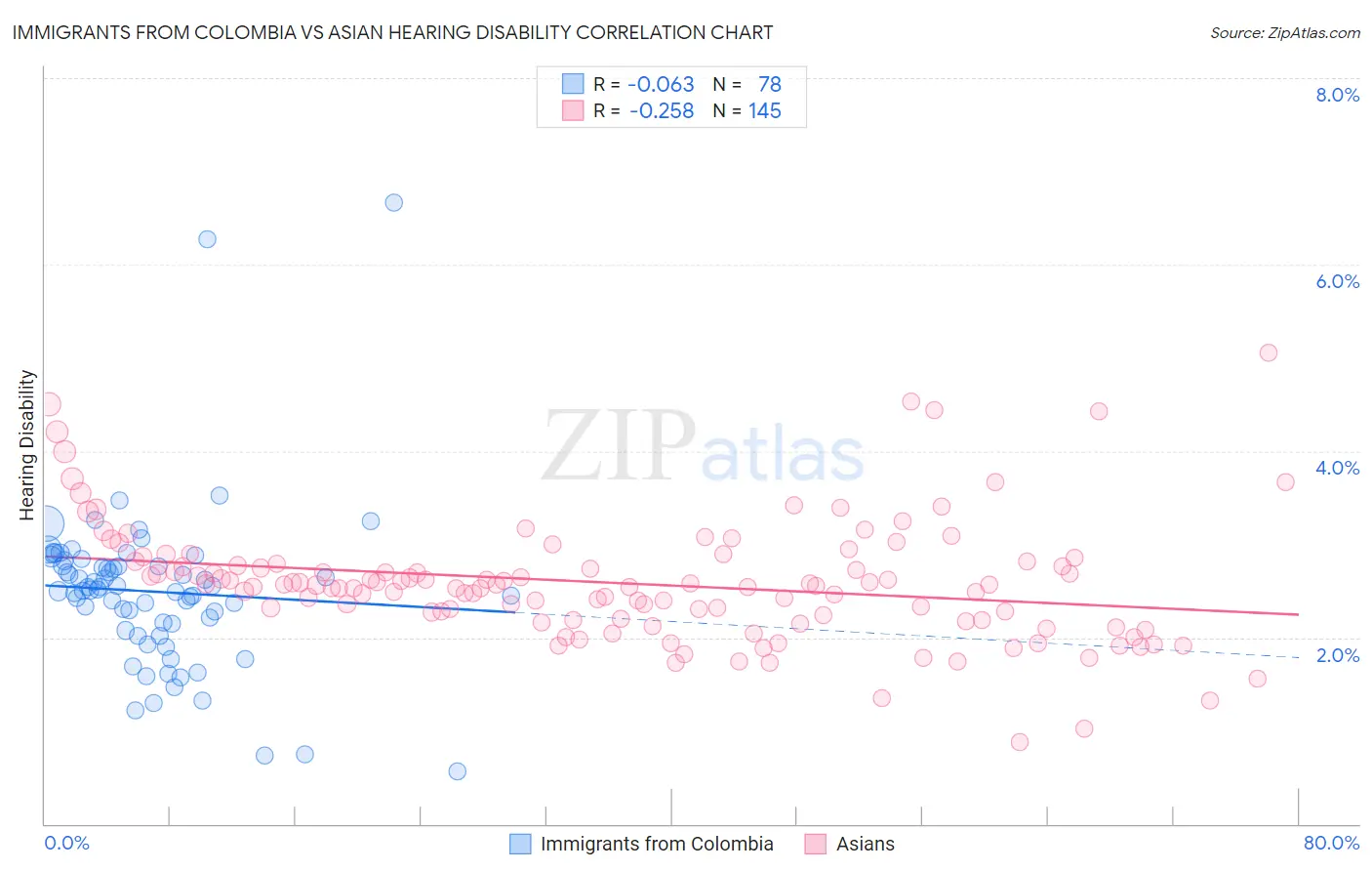 Immigrants from Colombia vs Asian Hearing Disability