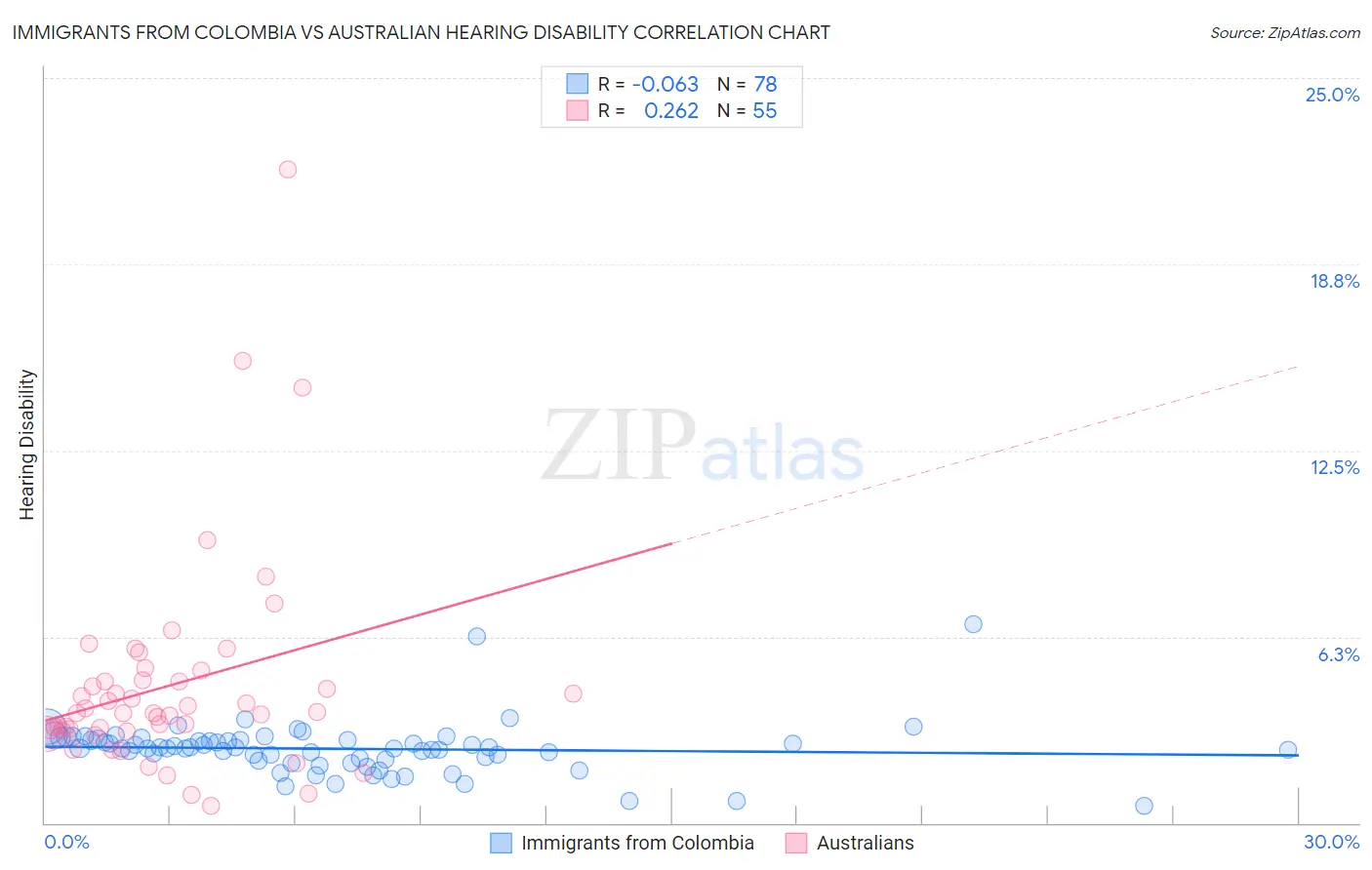 Immigrants from Colombia vs Australian Hearing Disability