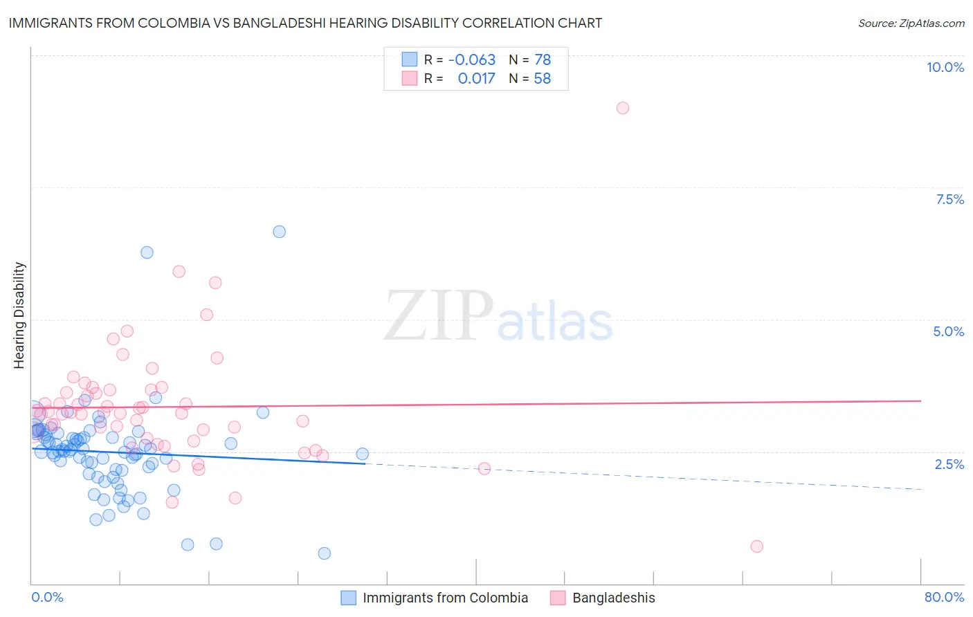 Immigrants from Colombia vs Bangladeshi Hearing Disability