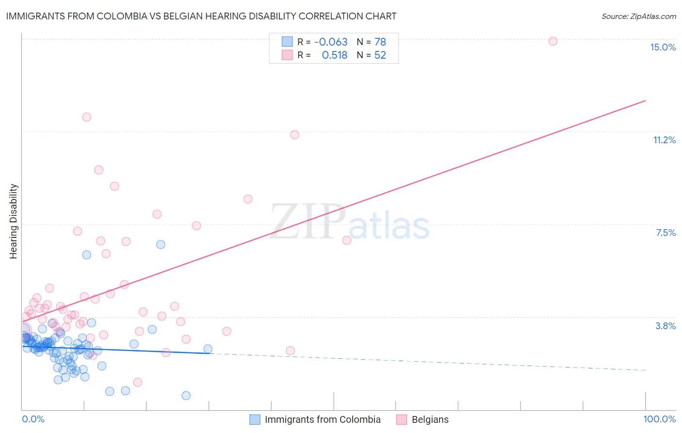 Immigrants from Colombia vs Belgian Hearing Disability