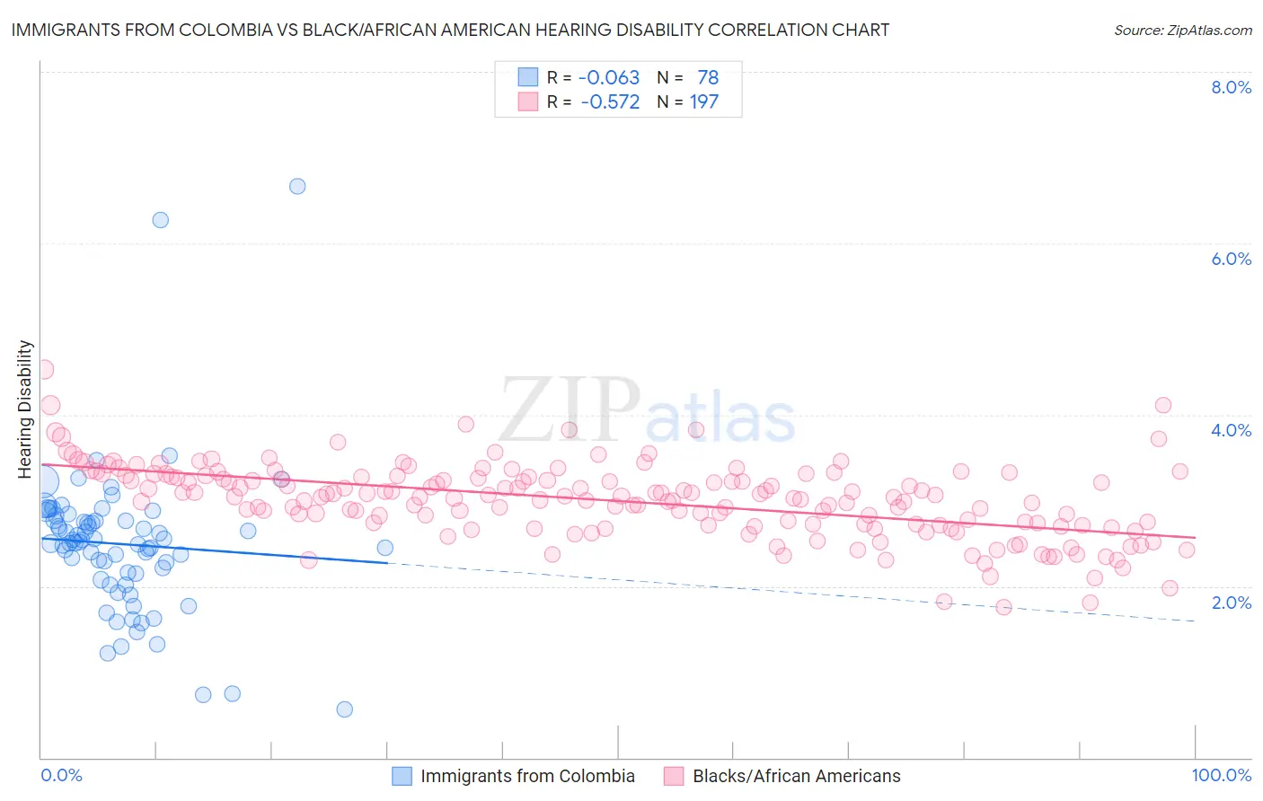 Immigrants from Colombia vs Black/African American Hearing Disability