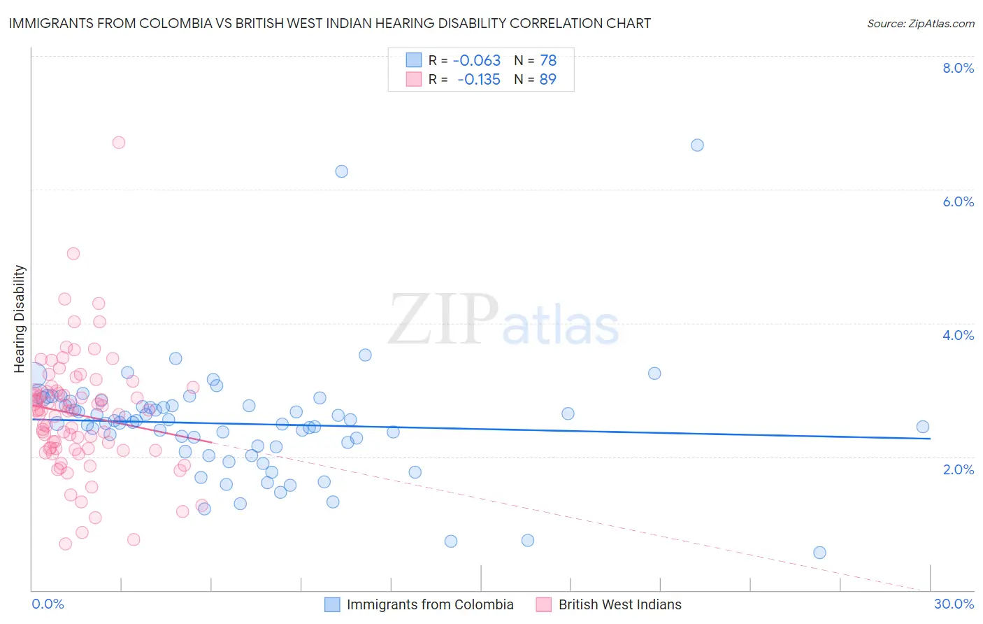 Immigrants from Colombia vs British West Indian Hearing Disability