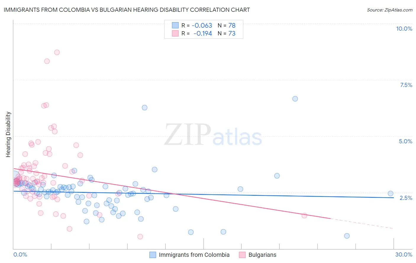 Immigrants from Colombia vs Bulgarian Hearing Disability