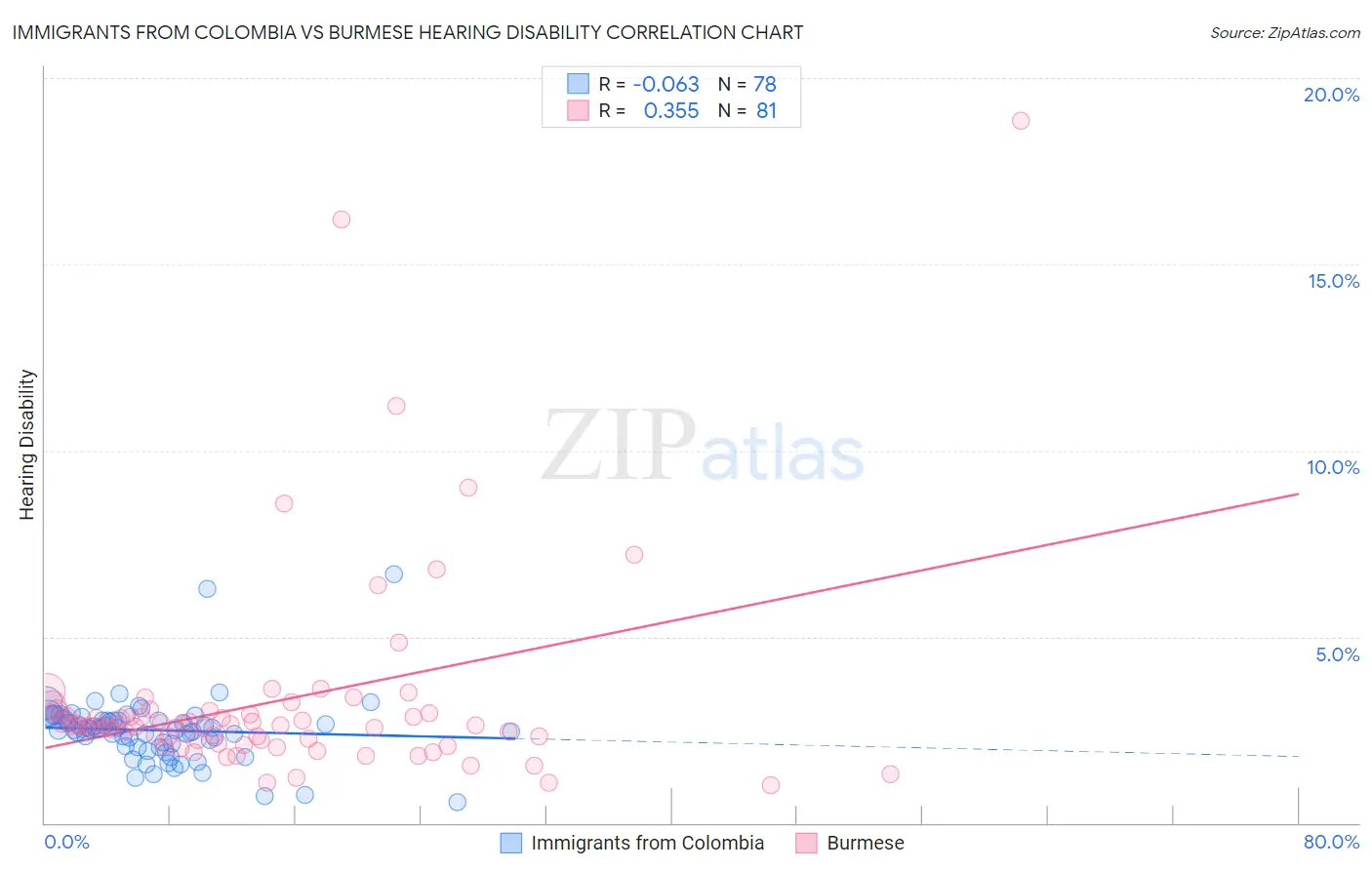 Immigrants from Colombia vs Burmese Hearing Disability