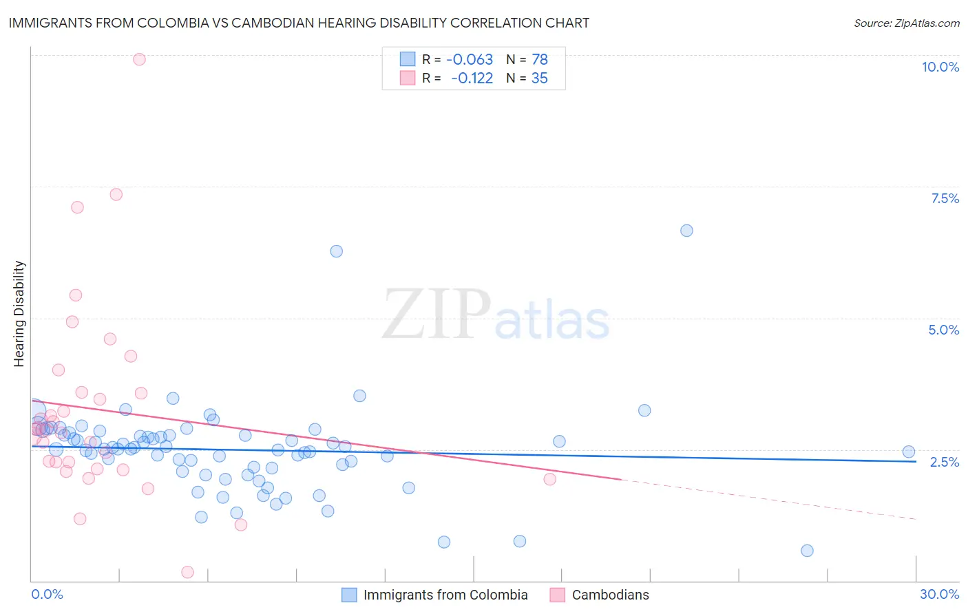 Immigrants from Colombia vs Cambodian Hearing Disability