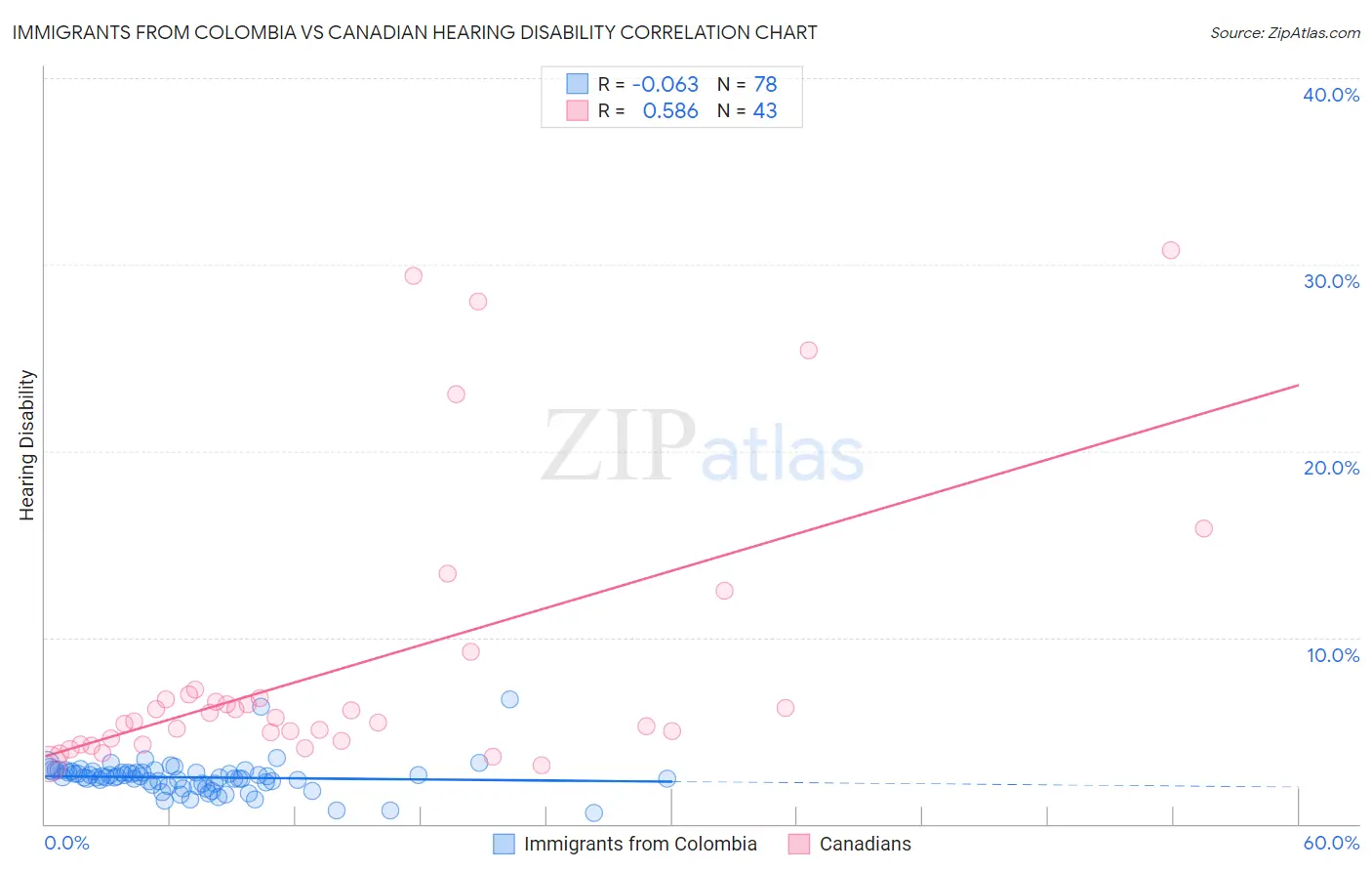Immigrants from Colombia vs Canadian Hearing Disability