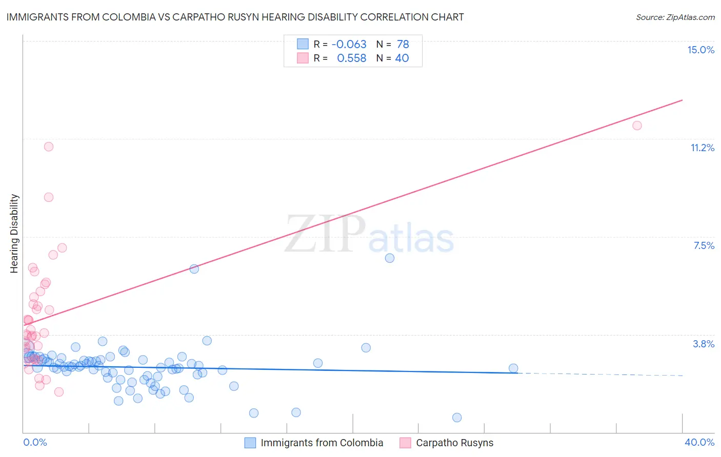 Immigrants from Colombia vs Carpatho Rusyn Hearing Disability