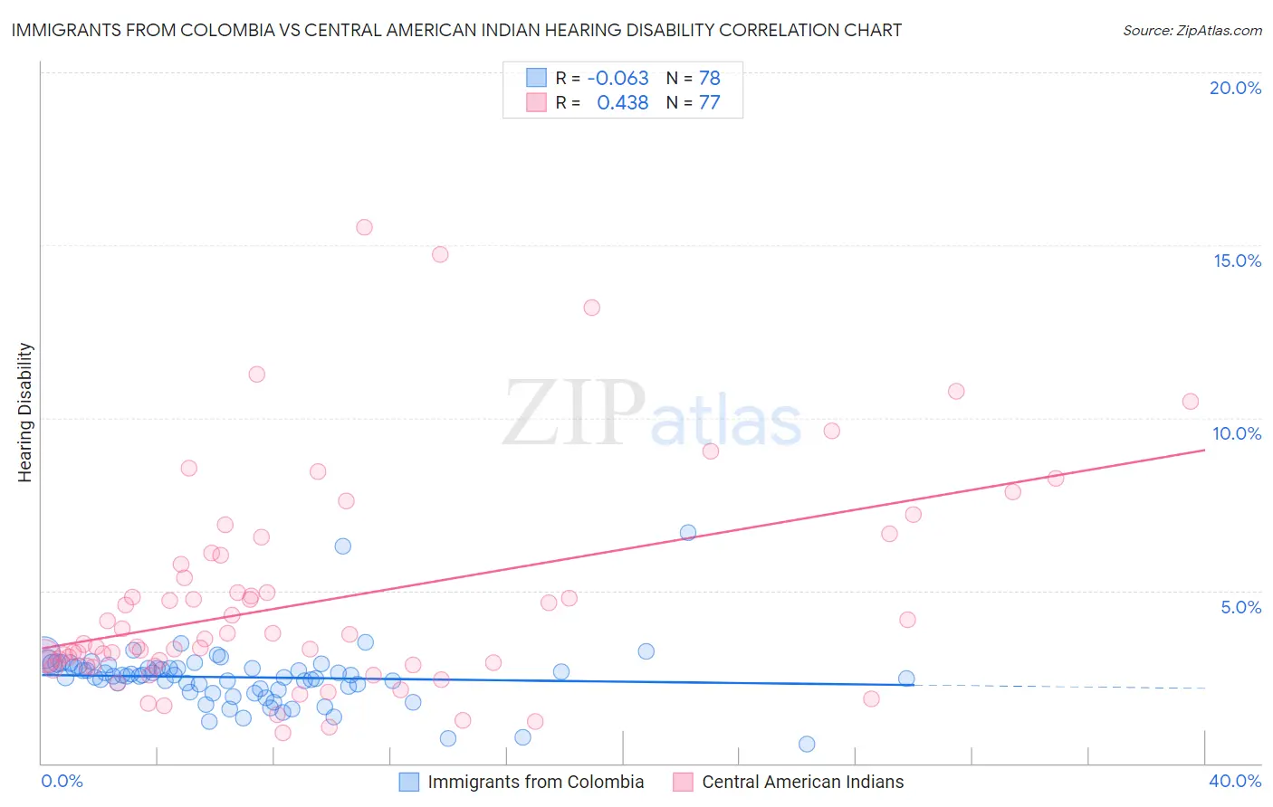 Immigrants from Colombia vs Central American Indian Hearing Disability