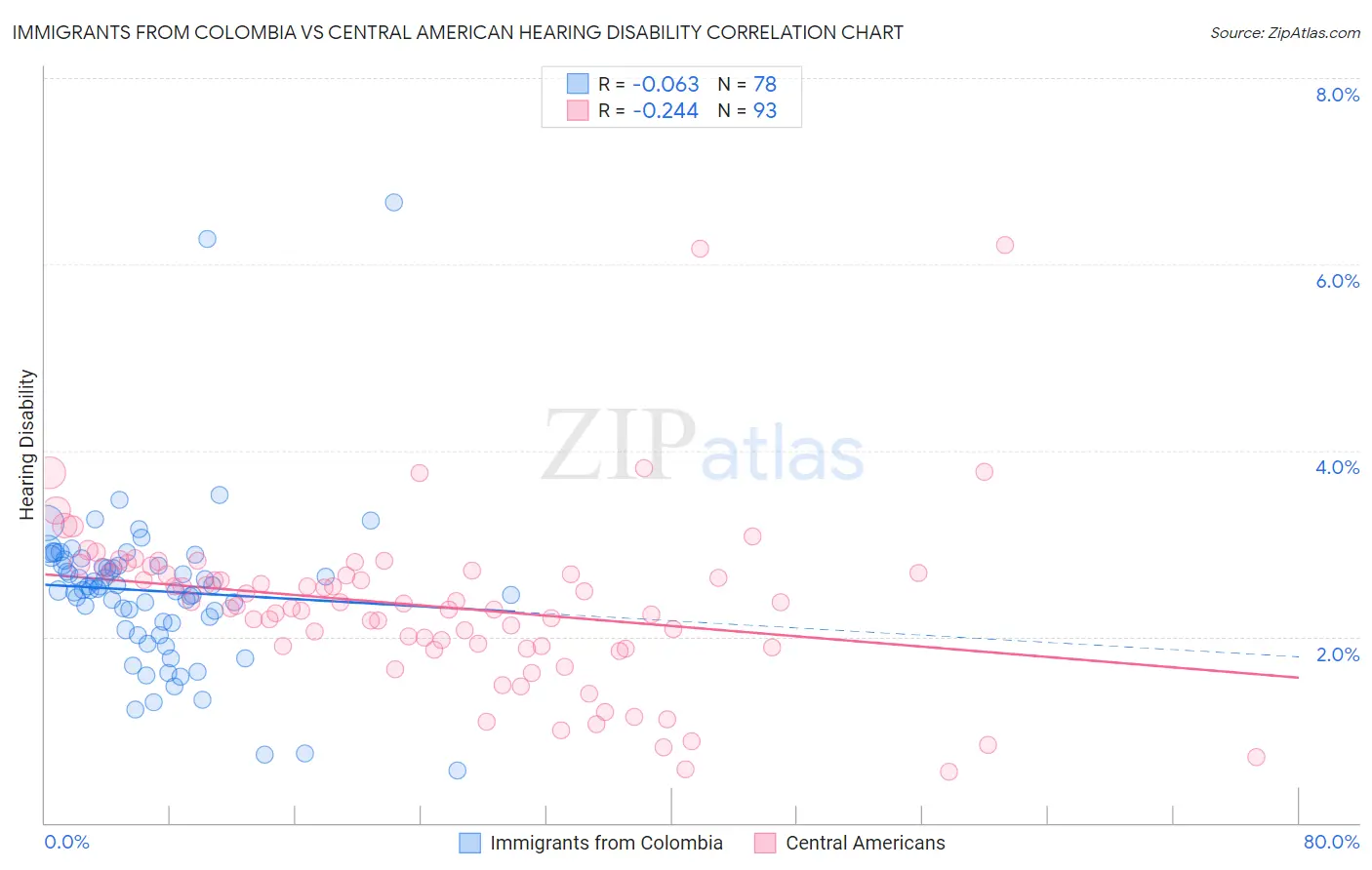 Immigrants from Colombia vs Central American Hearing Disability
