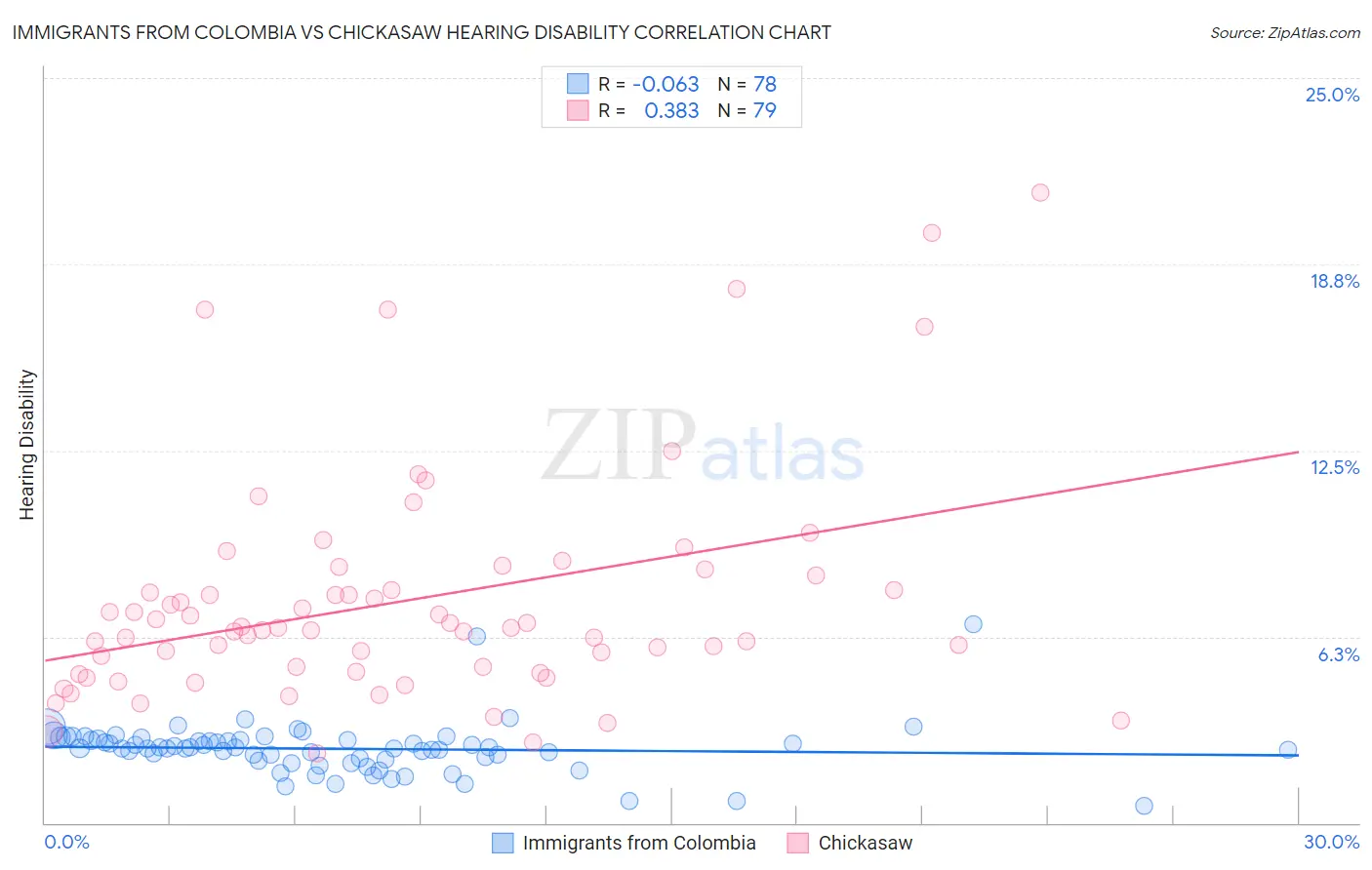 Immigrants from Colombia vs Chickasaw Hearing Disability