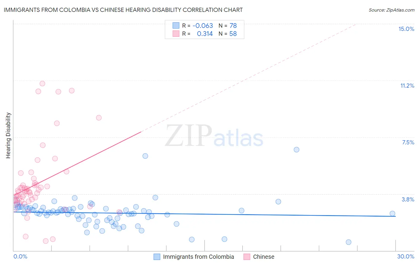 Immigrants from Colombia vs Chinese Hearing Disability