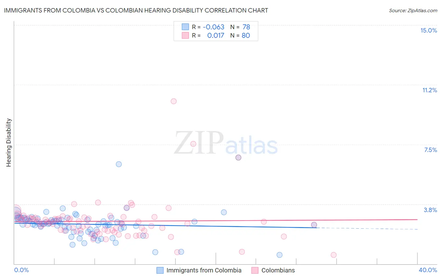 Immigrants from Colombia vs Colombian Hearing Disability
