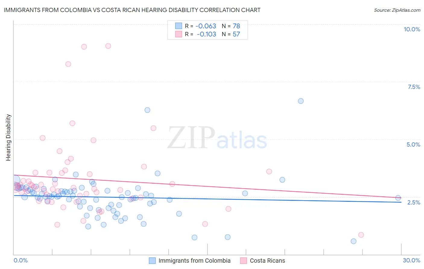 Immigrants from Colombia vs Costa Rican Hearing Disability