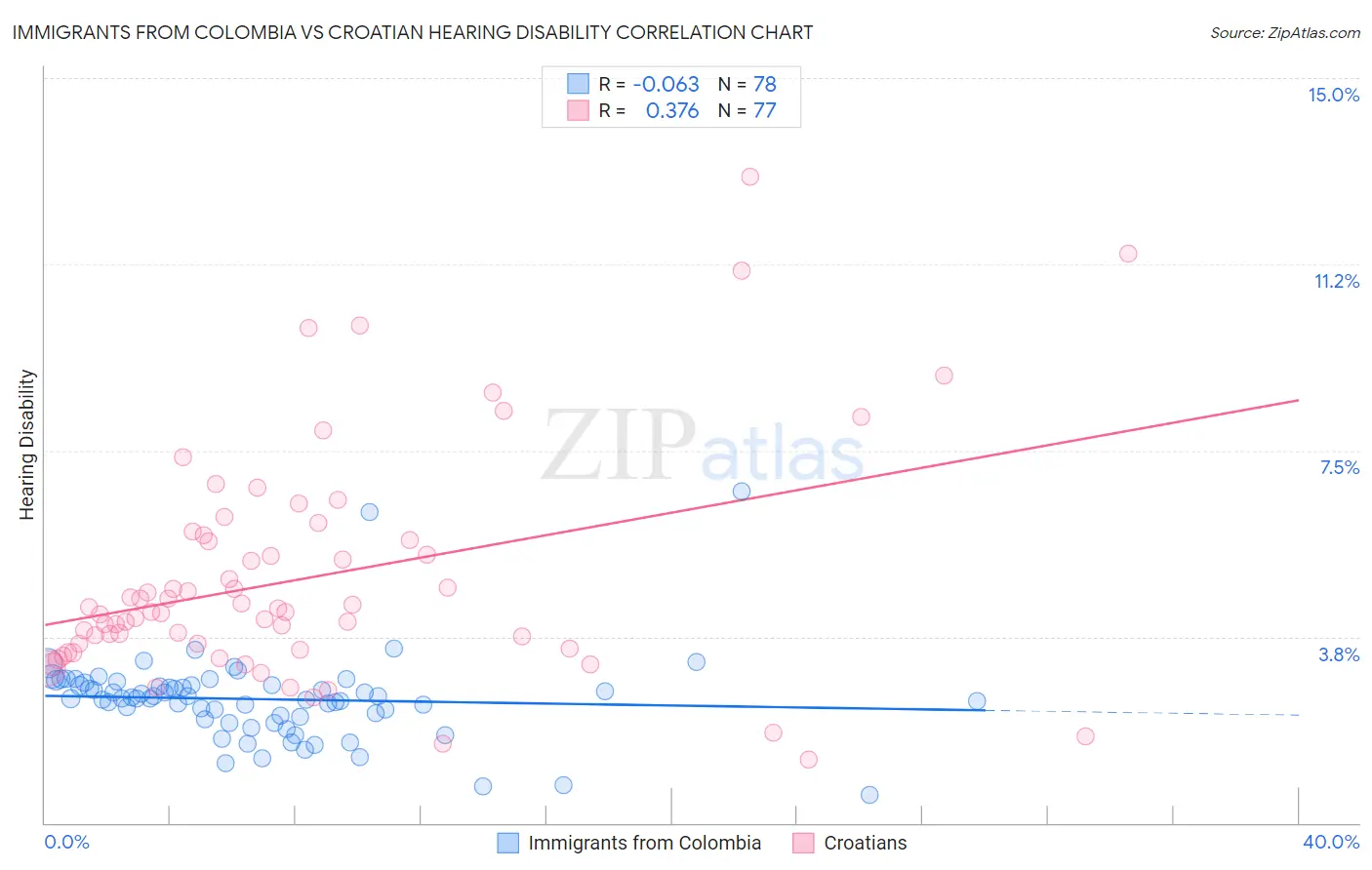 Immigrants from Colombia vs Croatian Hearing Disability