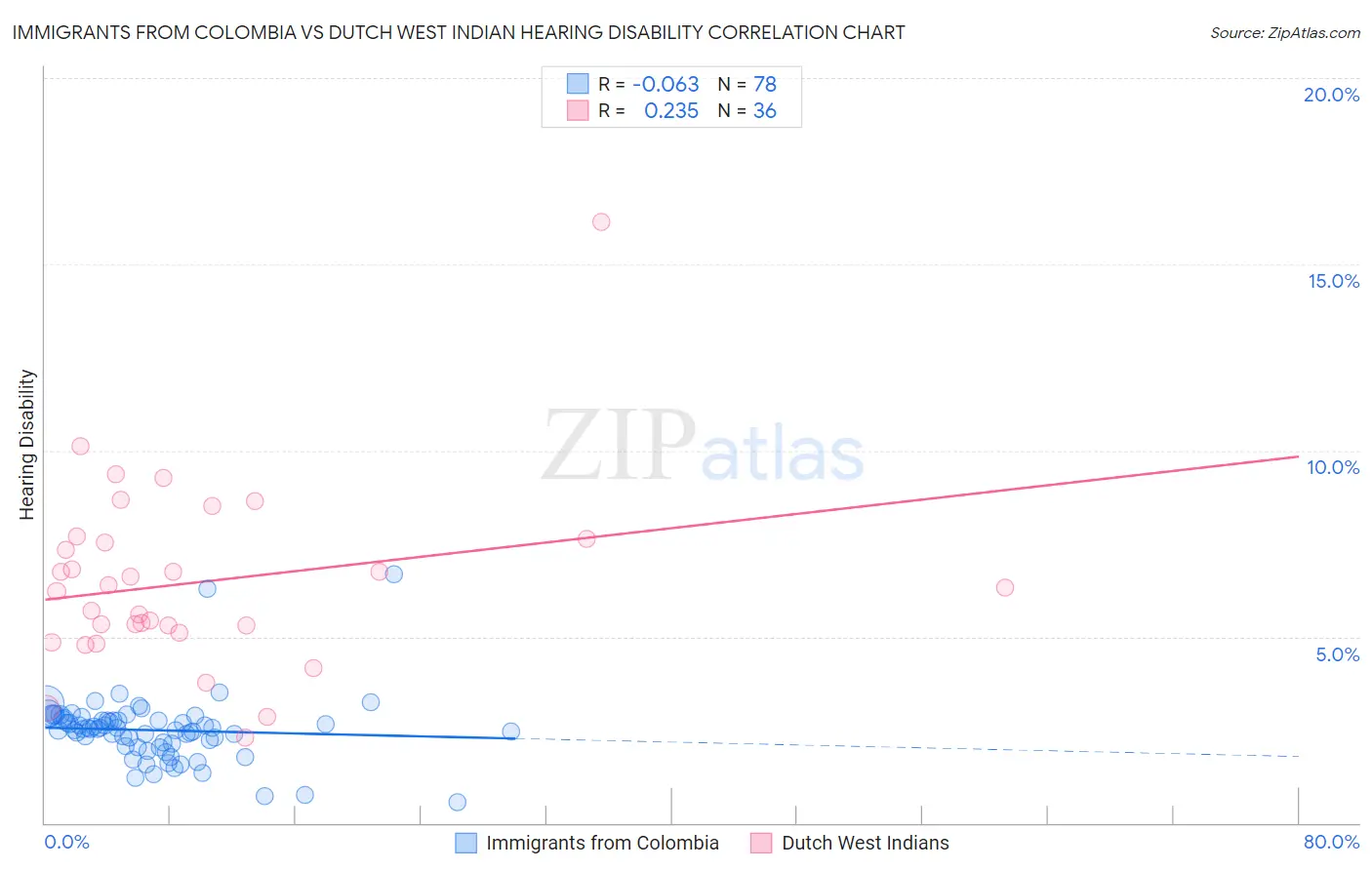 Immigrants from Colombia vs Dutch West Indian Hearing Disability