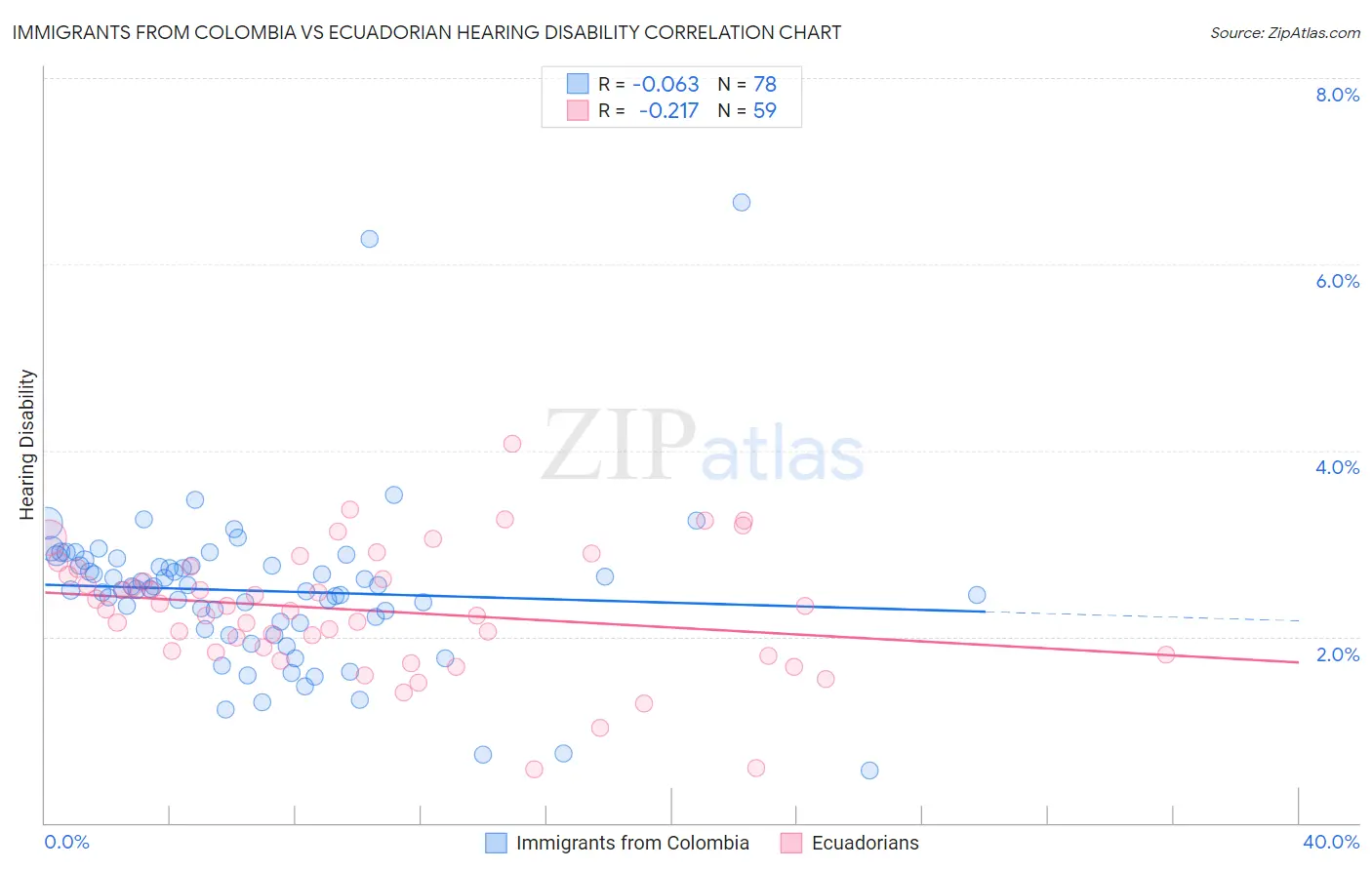 Immigrants from Colombia vs Ecuadorian Hearing Disability