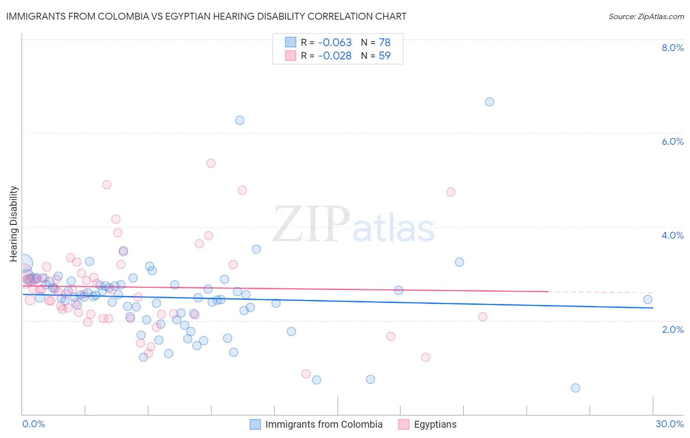 Immigrants from Colombia vs Egyptian Hearing Disability