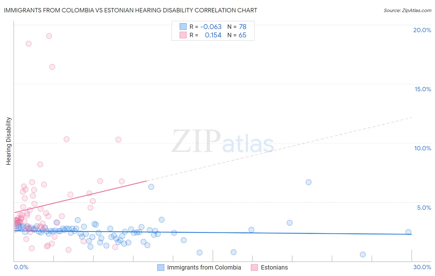 Immigrants from Colombia vs Estonian Hearing Disability
